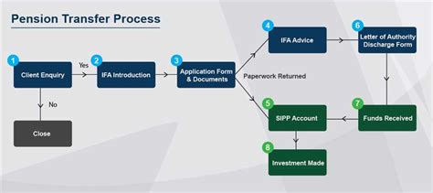 cisa authentication process